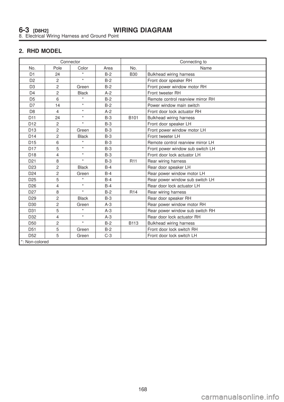 SUBARU LEGACY 1999  Service Repair Manual 2. RHD MODEL
Connector Connecting to
No. Pole Color Area No. Name
D1 24 * B-2 B30 Bulkhead wiring harness
D2 2 * B-2 Front door speaker RH
D3 2 Green B-2 Front power window motor RH
D4 2 Black A-2 Fro