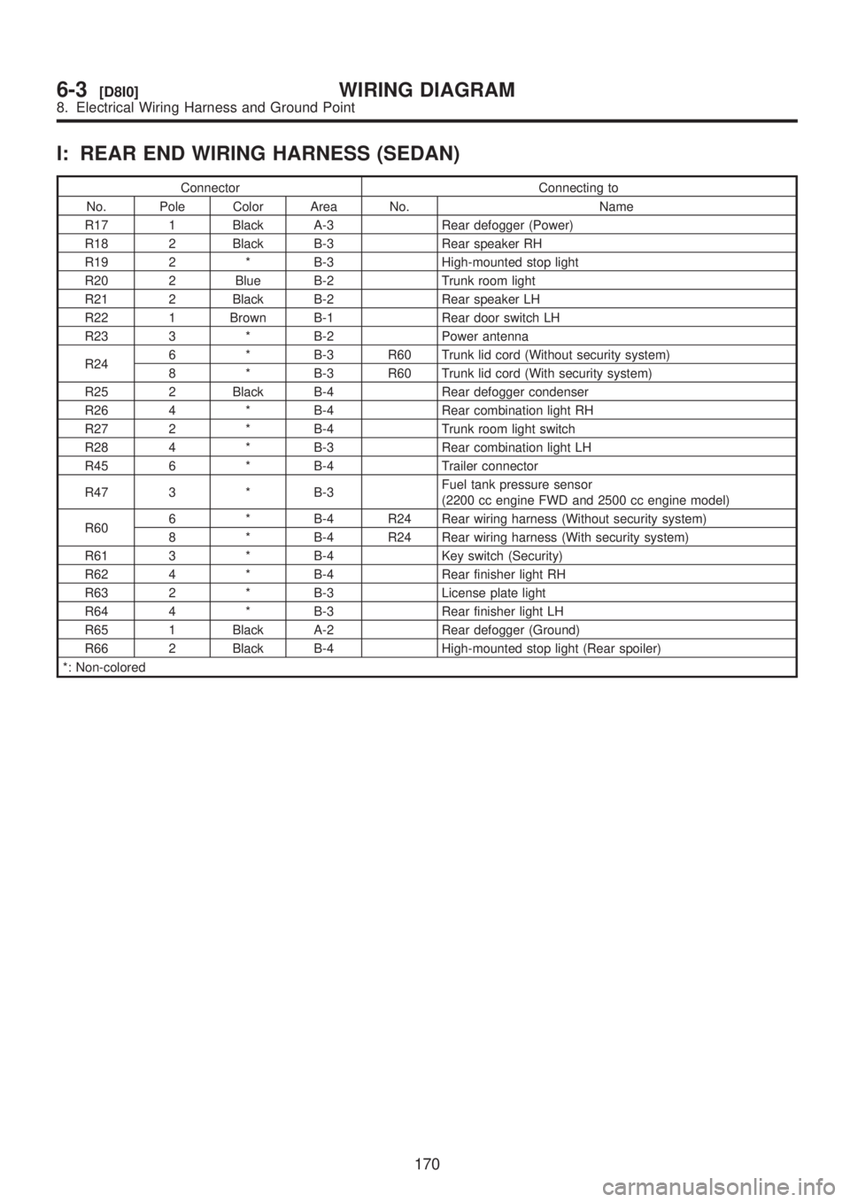 SUBARU LEGACY 1999  Service Repair Manual I: REAR END WIRING HARNESS (SEDAN)
Connector Connecting to
No. Pole Color Area No. Name
R17 1 Black A-3 Rear defogger (Power)
R18 2 Black B-3 Rear speaker RH
R19 2 * B-3 High-mounted stop light
R20 2 