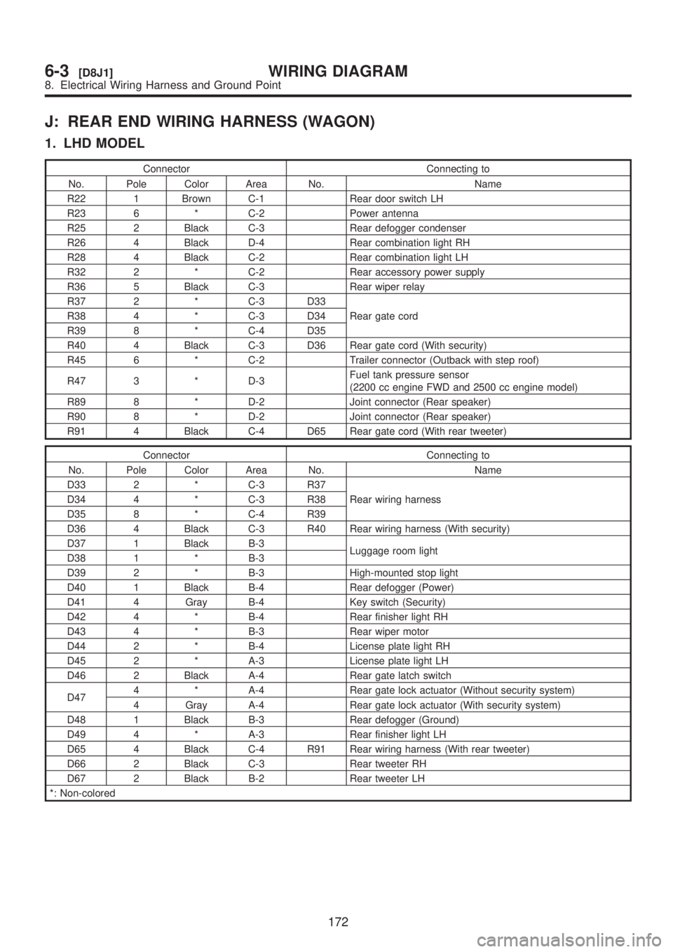 SUBARU LEGACY 1999  Service Repair Manual J: REAR END WIRING HARNESS (WAGON)
1. LHD MODEL
Connector Connecting to
No. Pole Color Area No. Name
R22 1 Brown C-1 Rear door switch LH
R23 6 * C-2 Power antenna
R25 2 Black C-3 Rear defogger condens