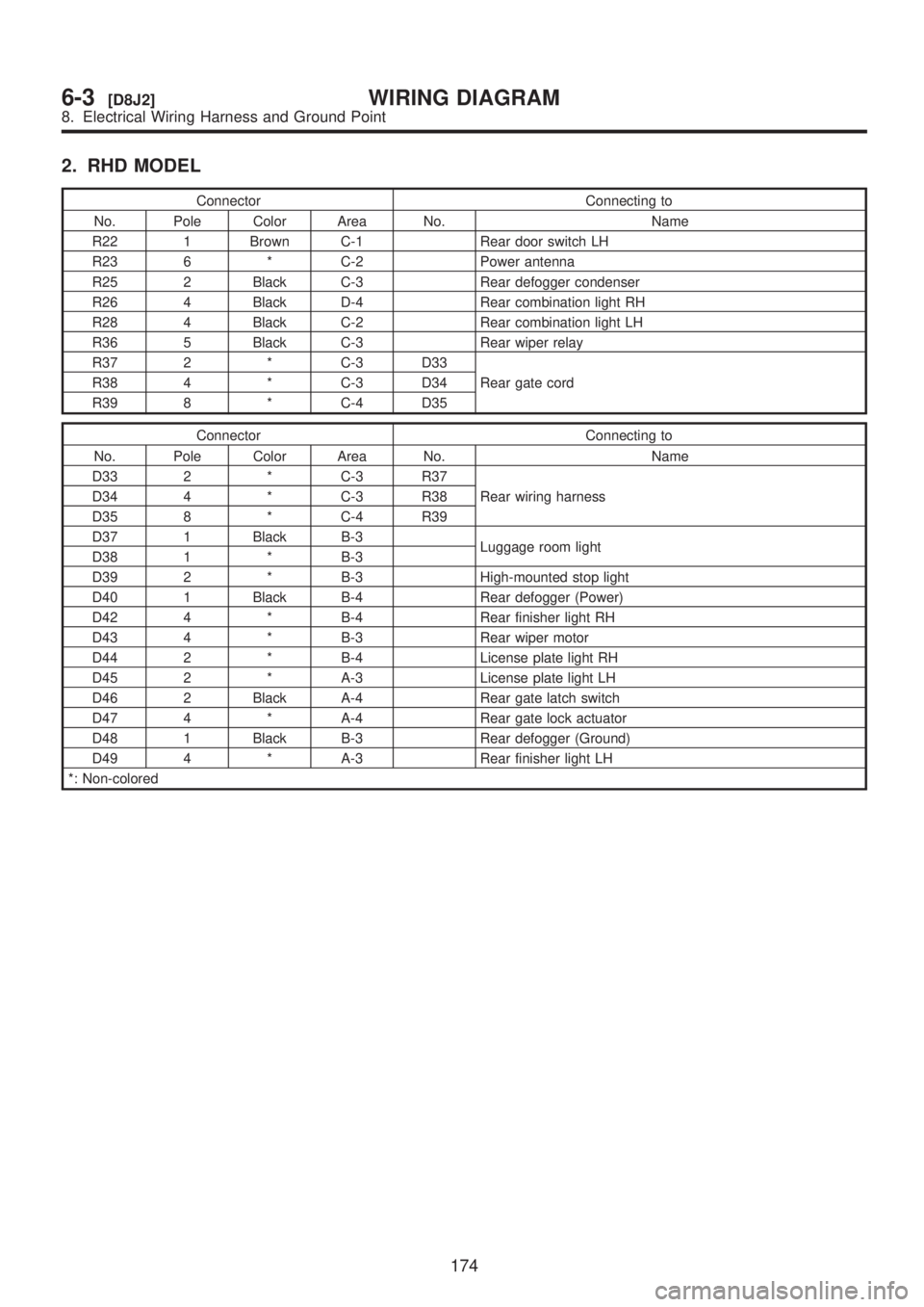 SUBARU LEGACY 1999  Service Repair Manual 2. RHD MODEL
Connector Connecting to
No. Pole Color Area No. Name
R22 1 Brown C-1 Rear door switch LH
R23 6 * C-2 Power antenna
R25 2 Black C-3 Rear defogger condenser
R26 4 Black D-4 Rear combination