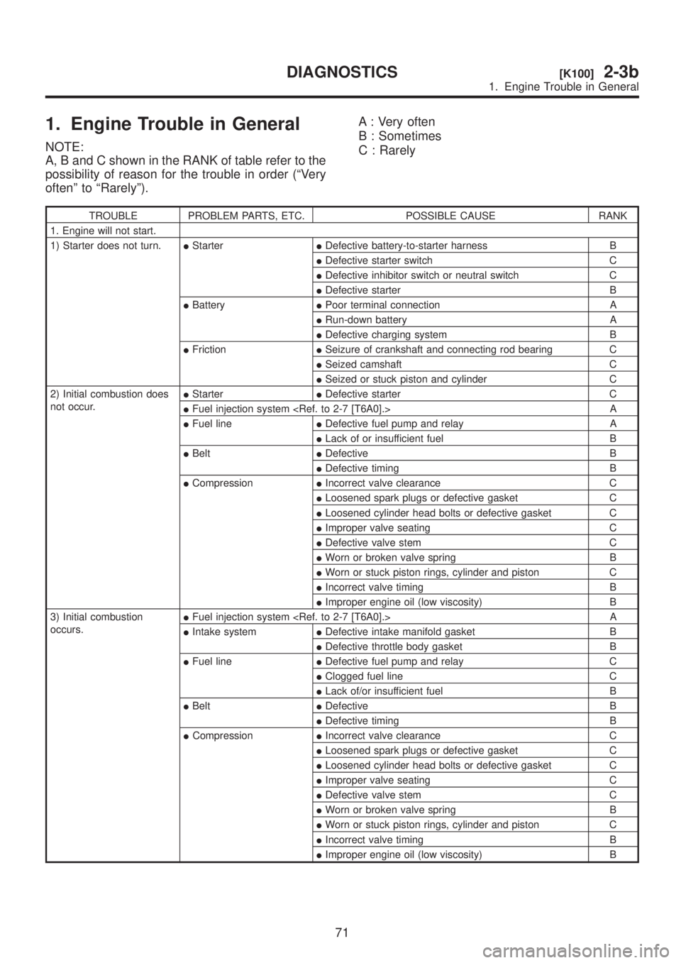 SUBARU LEGACY 1999  Service Repair Manual 1. Engine Trouble in General
NOTE:
A, B and C shown in the RANK of table refer to the
possibility of reason for the trouble in order (ªVery
oftenº to ªRarelyº).A : Very often
B : Sometimes
C : Rar