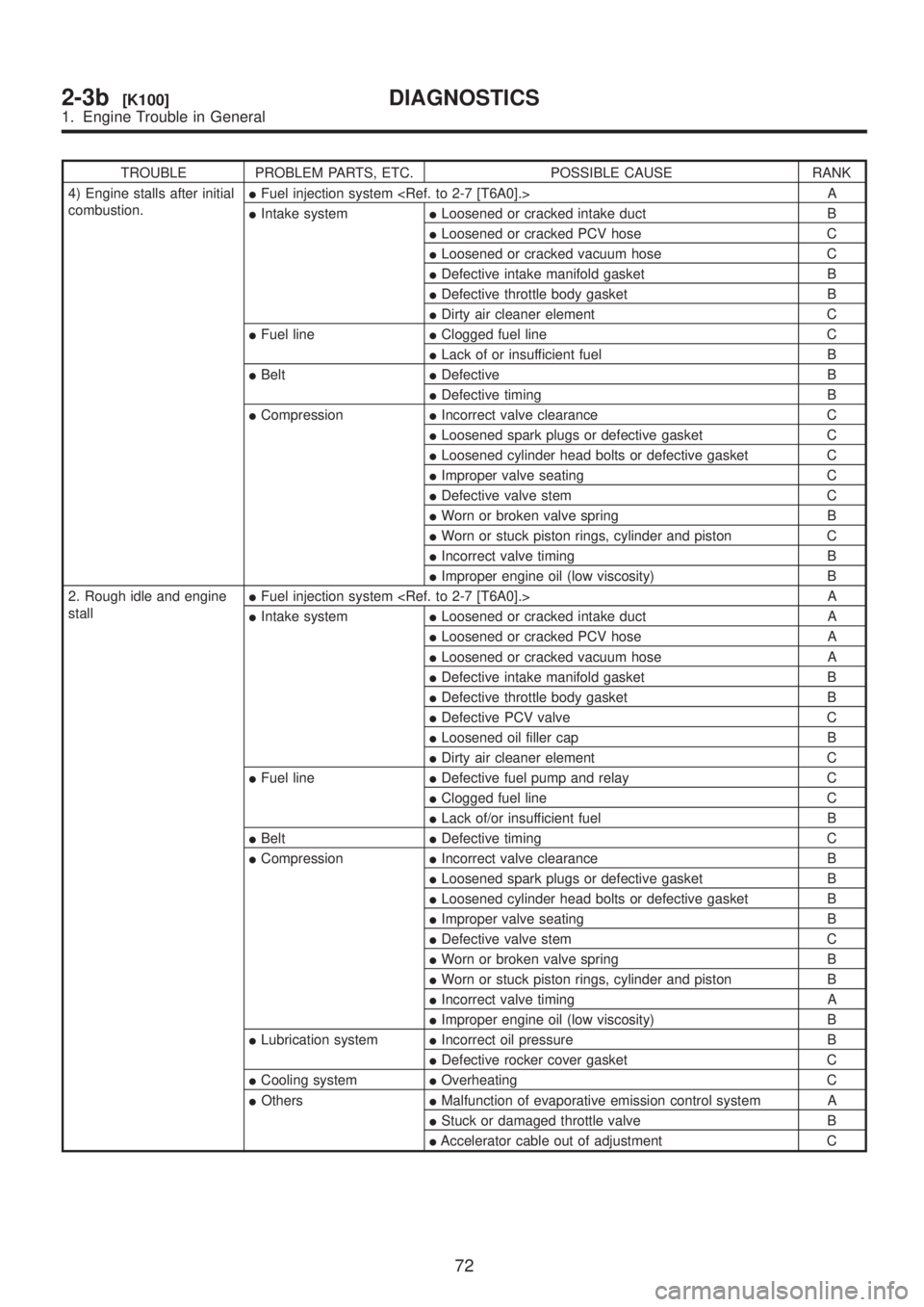 SUBARU LEGACY 1999  Service Repair Manual TROUBLE PROBLEM PARTS, ETC. POSSIBLE CAUSE RANK
4) Engine stalls after initial
combustion.IFuel injection system <Ref. to 2-7 [T6A0].> A
IIntake systemILoosened or cracked intake duct B
ILoosened or c