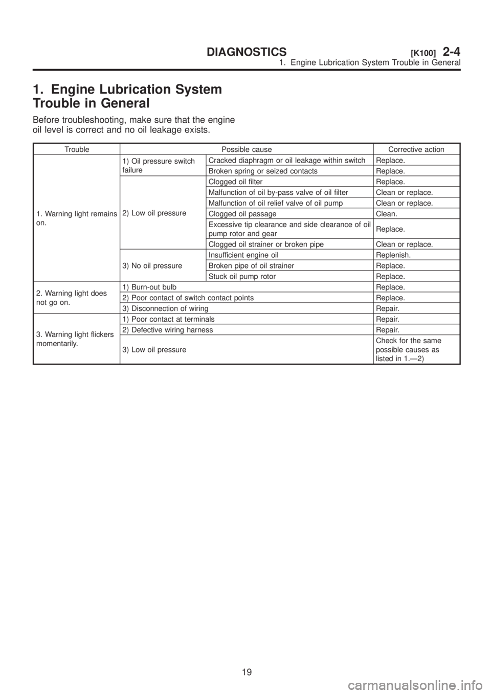 SUBARU LEGACY 1999  Service Repair Manual 1. Engine Lubrication System
Trouble in General
Before troubleshooting, make sure that the engine
oil level is correct and no oil leakage exists.
Trouble Possible cause Corrective action
1. Warning li