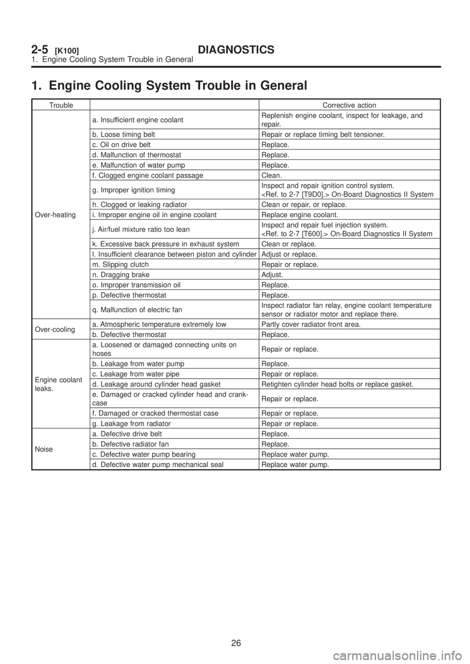 SUBARU LEGACY 1999  Service Repair Manual 1. Engine Cooling System Trouble in General
TroubleCorrective action
Over-heatinga. Insufficient engine coolantReplenish engine coolant, inspect for leakage, and
repair.
b. Loose timing belt Repair or