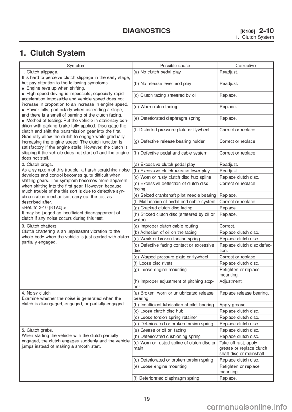 SUBARU LEGACY 1999 Service Repair Manual 1. Clutch System
Symptom Possible cause Corrective
1. Clutch slippage.
It is hard to perceive clutch slippage in the early stage,
but pay attention to the following symptoms
IEngine revs up when shift SUBARU LEGACY 1999 Service Repair Manual 1. Clutch System
Symptom Possible cause Corrective
1. Clutch slippage.
It is hard to perceive clutch slippage in the early stage,
but pay attention to the following symptoms
IEngine revs up when shift