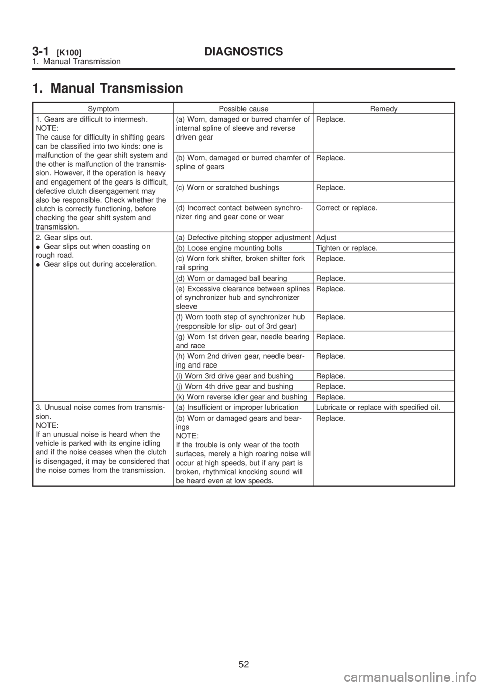 SUBARU LEGACY 1999  Service Repair Manual 1. Manual Transmission
Symptom Possible cause Remedy
1. Gears are difficult to intermesh.
NOTE:
The cause for difficulty in shifting gears
can be classified into two kinds: one is
malfunction of the g