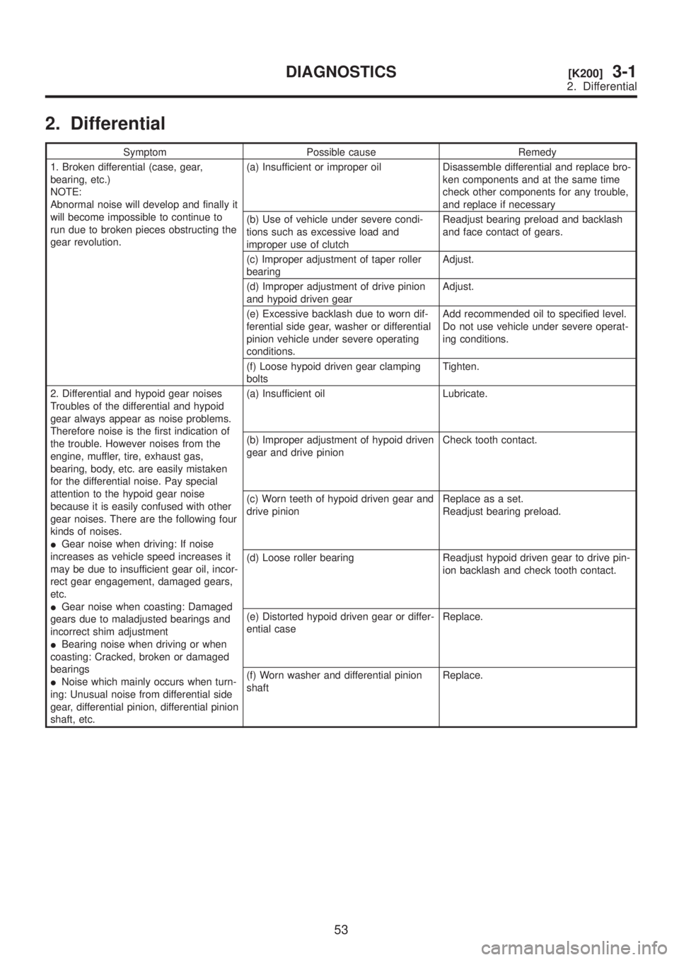 SUBARU LEGACY 1999  Service Repair Manual 2. Differential
Symptom Possible cause Remedy
1. Broken differential (case, gear,
bearing, etc.)
NOTE:
Abnormal noise will develop and finally it
will become impossible to continue to
run due to broke