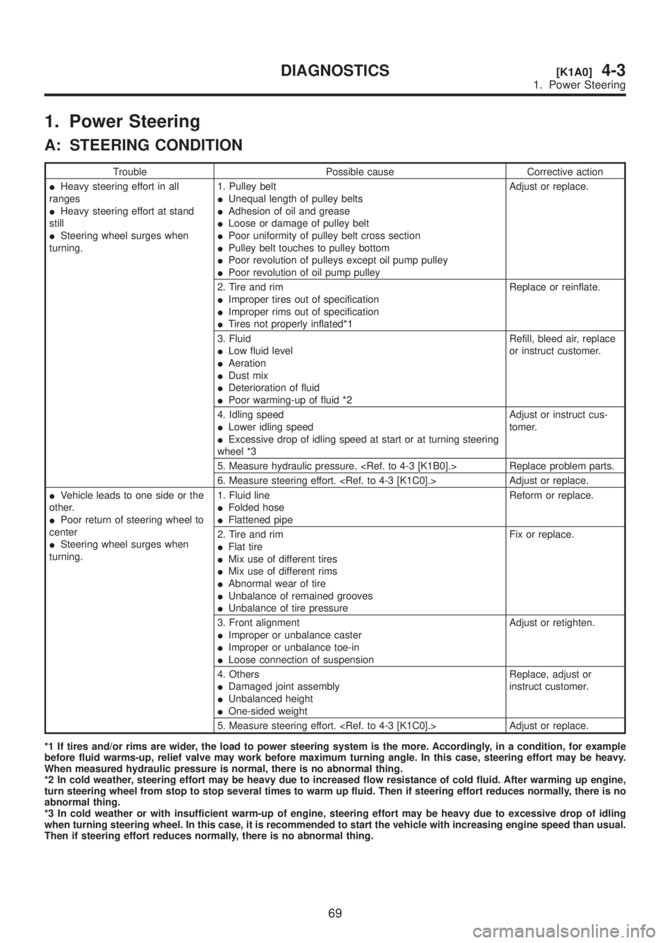 SUBARU LEGACY 1999  Service Repair Manual 1. Power Steering
A: STEERING CONDITION
Trouble Possible cause Corrective action
IHeavy steering effort in all
ranges
IHeavy steering effort at stand
still
ISteering wheel surges when
turning.1. Pulle