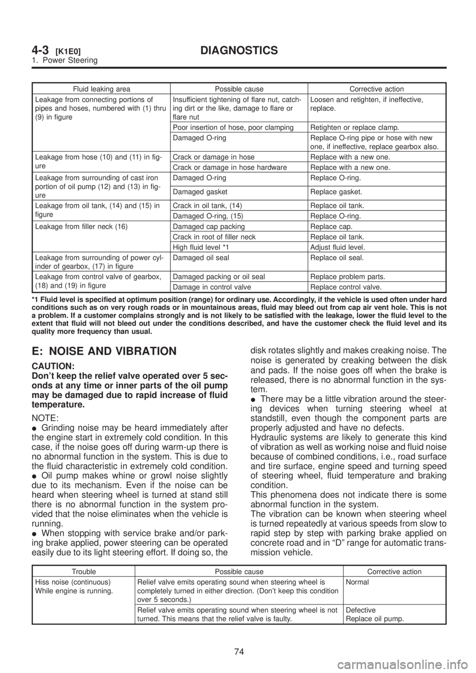 SUBARU LEGACY 1999  Service Repair Manual Fluid leaking area Possible cause Corrective action
Leakage from connecting portions of
pipes and hoses, numbered with (1) thru
(9) in figureInsufficient tightening of flare nut, catch-
ing dirt or th