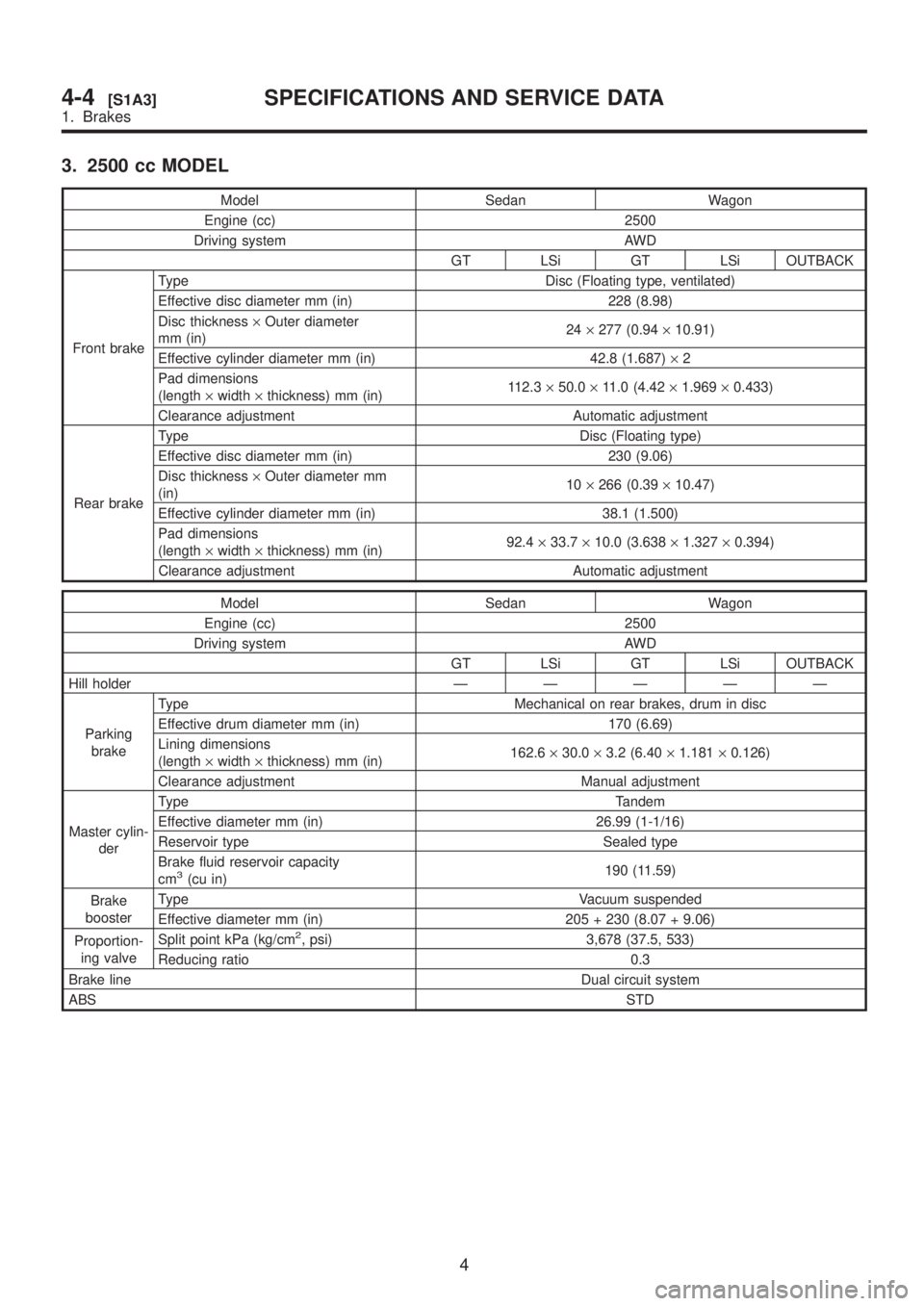 SUBARU LEGACY 1999 Service Repair Manual 3. 2500 cc MODEL
Model Sedan Wagon
Engine (cc) 2500
Driving system AWD
GT LSi GT LSi OUTBACK
Front brakeType Disc (Floating type, ventilated)
Effective disc diameter mm (in) 228 (8.98)
Disc thickness SUBARU LEGACY 1999 Service Repair Manual 3. 2500 cc MODEL
Model Sedan Wagon
Engine (cc) 2500
Driving system AWD
GT LSi GT LSi OUTBACK
Front brakeType Disc (Floating type, ventilated)
Effective disc diameter mm (in) 228 (8.98)
Disc thickness