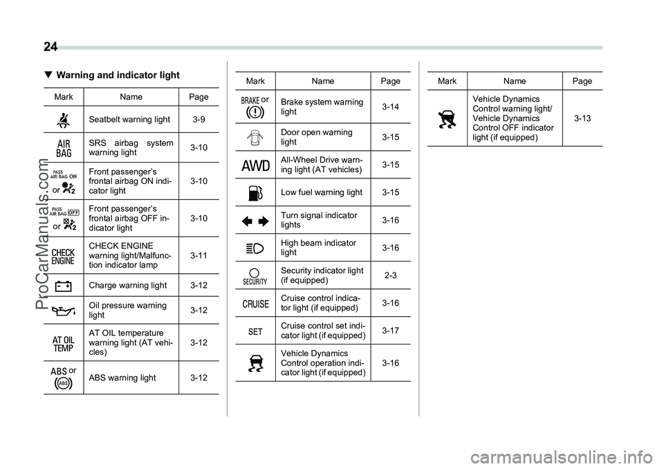 SUBARU FORESTER 2006  Owners Manual 24
 
�TWarning and indicator lightMark Name Page
Seatbelt warning light 3-9
SRS airbag system
warning light 3-10
 
or  Front passenger’s 
frontal airbag ON indi-
cator light
3-10
 or  Front passenge