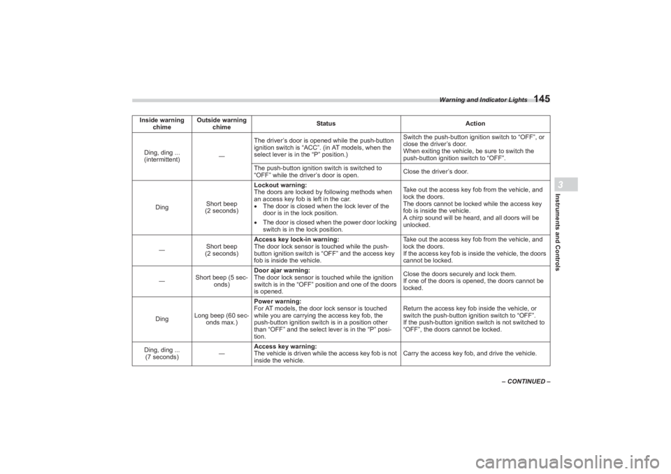 SUBARU BRZ 2023 Owners Manual Warning and Indicator Lights
145
Instruments and Controls3
– CONTINUED –
Inside warning
chime Outside warning
chime Status
Action
Ding, ding ...
(intermittent) ―The driver’s door is opened w SUBARU BRZ 2023 Owners Manual Warning and Indicator Lights
145
Instruments and Controls3
– CONTINUED –
Inside warning
chime Outside warning
chime Status
Action
Ding, ding ...
(intermittent) ―The driver’s door is opened w