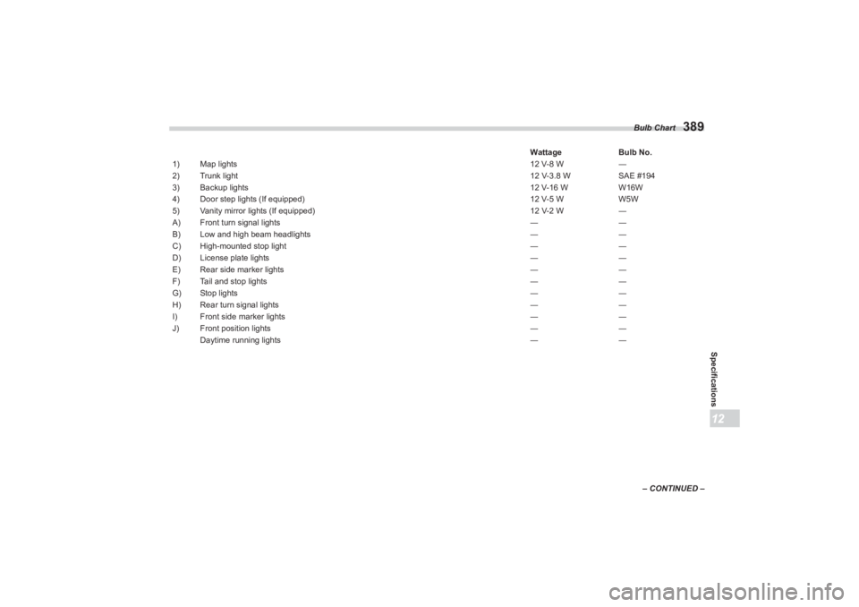 SUBARU BRZ 2023 Owners Manual Bulb Chart
389
Specifications12
– CONTINUED –
Wattage
Bulb No.
1) Map lights 12 V-8 W―
2) Trunk light 12 V-3.8 WSAE #194
3) Backup lights 12 V-16 WW16W
4) Door step lights (If equipped) 12 V-5 W SUBARU BRZ 2023 Owners Manual Bulb Chart
389
Specifications12
– CONTINUED –
Wattage
Bulb No.
1) Map lights 12 V-8 W―
2) Trunk light 12 V-3.8 WSAE #194
3) Backup lights 12 V-16 WW16W
4) Door step lights (If equipped) 12 V-5 W