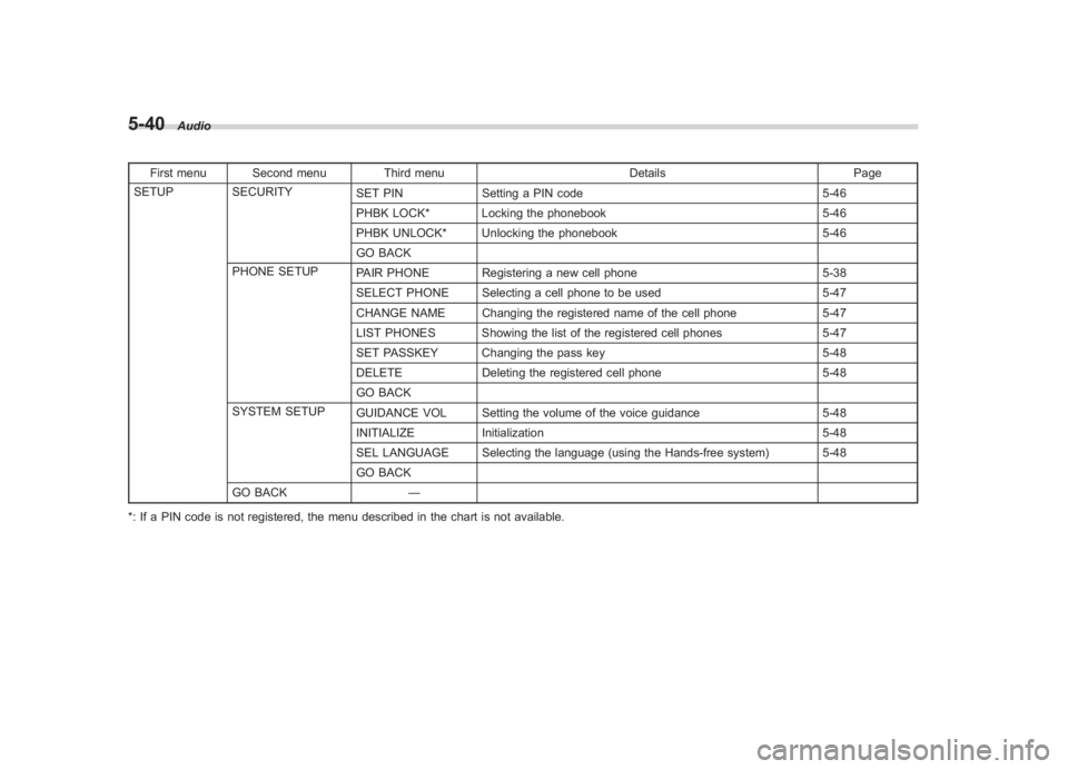 SUBARU IMPREZA WRX STI 2012 Owners Manual Black plate (224,1)
北米Model "A1130BE-A" EDITED: 2011/ 6/ 7
5-40
Audio
First menu Second menu Third menu DetailsPage
SETUP SECURITY SET PINSetting a PIN code 5-46
PHBK LOCK* Locking the phonebook 5 SUBARU IMPREZA WRX STI 2012 Owners Manual Black plate (224,1)
北米Model "A1130BE-A" EDITED: 2011/ 6/ 7
5-40
Audio
First menu Second menu Third menu DetailsPage
SETUP SECURITY SET PINSetting a PIN code 5-46
PHBK LOCK* Locking the phonebook 5