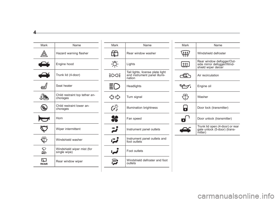 SUBARU IMPREZA WRX STI 2012 Workshop Manual Black plate (6,1)
北米Model "A1130BE-A" EDITED: 2011/ 6/ 7
4
Mark Name
Hazard warning flasherEngine hoodTrunk lid (4-door)Seat heaterChild restraint top tether an-
choragesChild restraint lower an-
