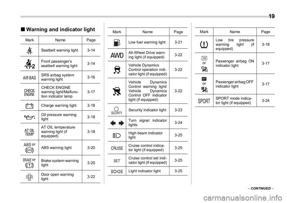 SUBARU OUTBACK 2006  Owners Manual  
19
–  CONTINUED  –�„ Warning and indicator light Mark Name Page
Seatbelt warning light 3-14
Front passenger’s 
seatbelt warning light 3-14
SRS airbag system 
warning light 3-16
CHECK ENGINE 