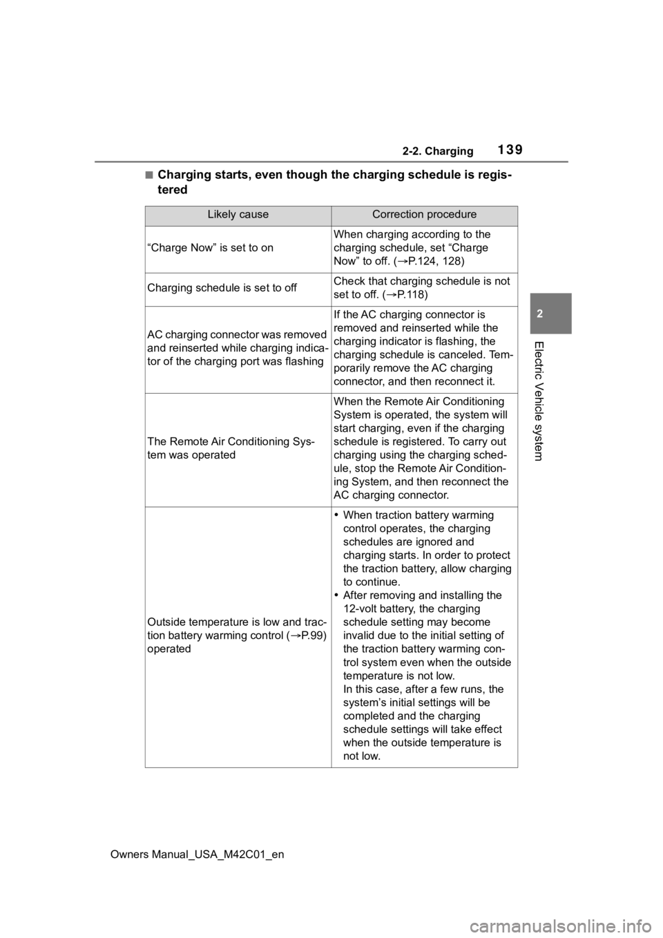 SUBARU SOLTERRA 2023 Owners Manual 1392-2. Charging
Owners Manual_USA_M42C01_en
2
Electric Vehicle system
■Charging starts, even though the charging schedule is regis-
tered
Likely causeCorrection procedure
“Charge Now” is set to SUBARU SOLTERRA 2023 Owners Manual 1392-2. Charging
Owners Manual_USA_M42C01_en
2
Electric Vehicle system
■Charging starts, even though the charging schedule is regis-
tered
Likely causeCorrection procedure
“Charge Now” is set to
