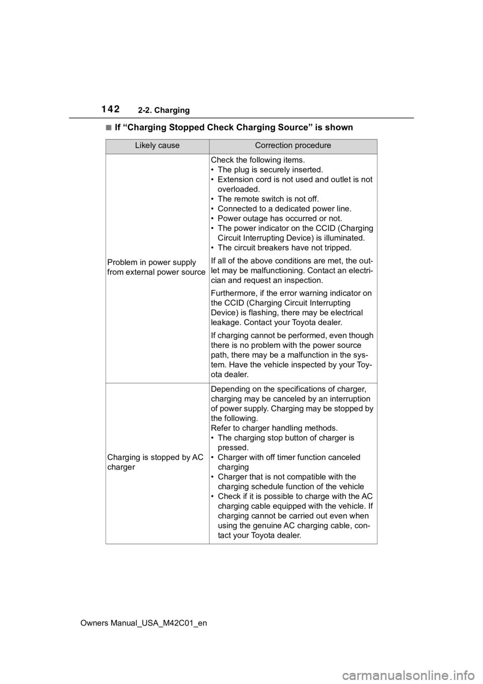 SUBARU SOLTERRA 2023 Owners Manual 1422-2. Charging
Owners Manual_USA_M42C01_en
■If “Charging Stopped Check Charging Source” is shown
Likely causeCorrection procedure
Problem in power supply
from external power source
Check the SUBARU SOLTERRA 2023 Owners Manual 1422-2. Charging
Owners Manual_USA_M42C01_en
■If “Charging Stopped Check Charging Source” is shown
Likely causeCorrection procedure
Problem in power supply
from external power source
Check the