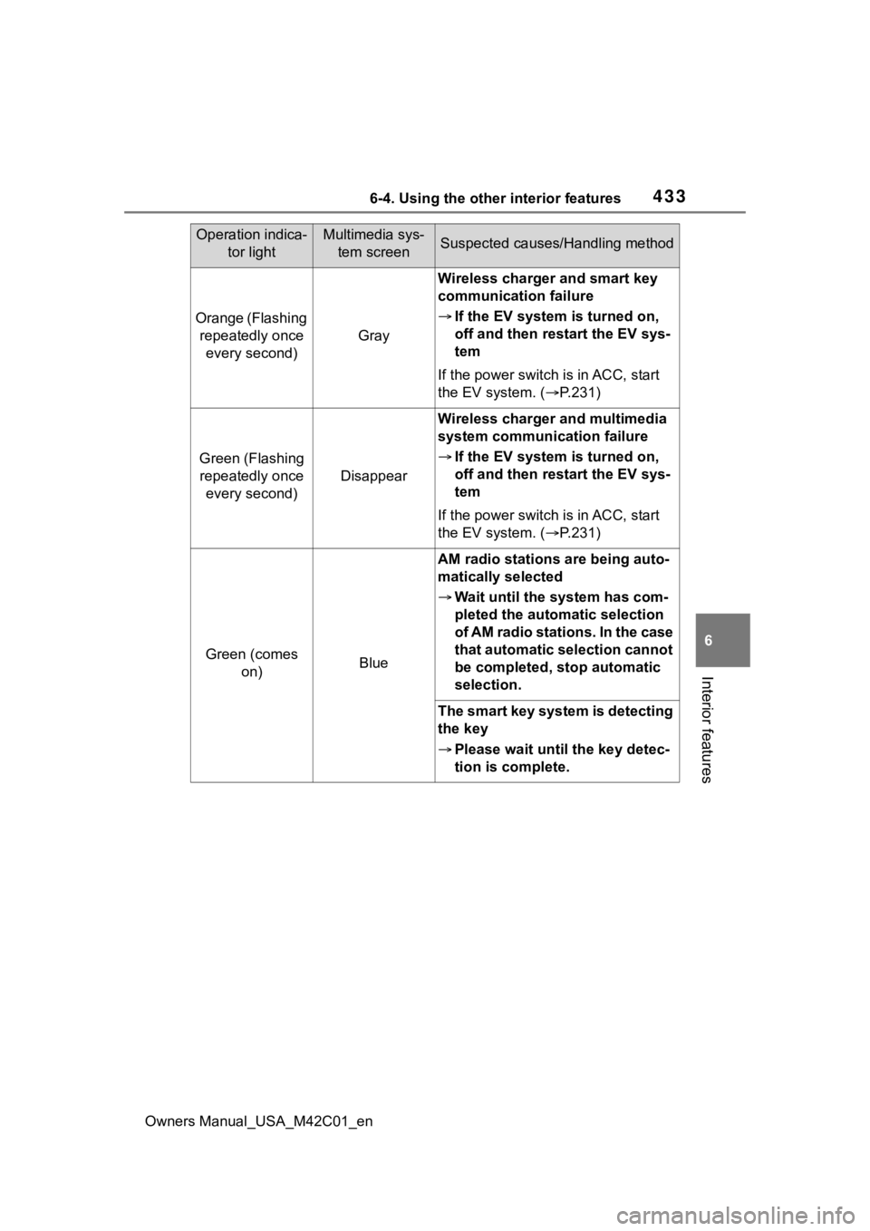 SUBARU SOLTERRA 2023 Owners Manual 4336-4. Using the other interior features
Owners Manual_USA_M42C01_en
6
Interior features
Operation indica- tor lightMultimedia sys-tem screenSuspected causes/Handling method
Orange (Flashing repeated SUBARU SOLTERRA 2023 Owners Manual 4336-4. Using the other interior features
Owners Manual_USA_M42C01_en
6
Interior features
Operation indica- tor lightMultimedia sys-tem screenSuspected causes/Handling method
Orange (Flashing repeated