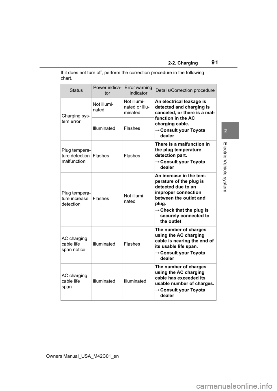 SUBARU SOLTERRA 2023 Owners Manual 912-2. Charging
Owners Manual_USA_M42C01_en
2
Electric Vehicle system
If it does not turn off, perform t he correction procedure in the following
chart.
StatusPower indica- torError warning indicator SUBARU SOLTERRA 2023 Owners Manual 912-2. Charging
Owners Manual_USA_M42C01_en
2
Electric Vehicle system
If it does not turn off, perform t he correction procedure in the following
chart.
StatusPower indica- torError warning indicator