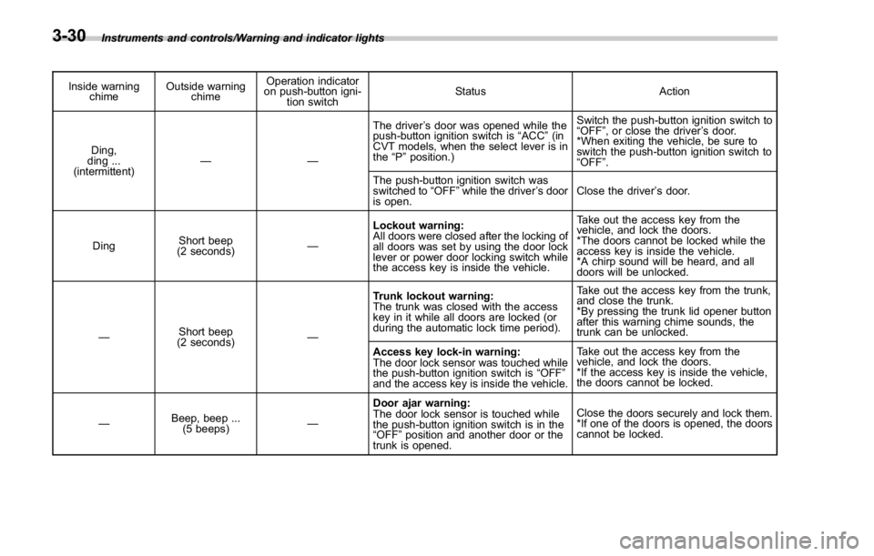 SUBARU WRX 2016 Owners Manual Instruments and controls/Warning and indicator lights
Inside warning
chime Outside warning
chime Operation indicator
on push-button igni-
tion switch Status Action
Ding,
ding ...
(intermittent) —— SUBARU WRX 2016 Owners Manual Instruments and controls/Warning and indicator lights
Inside warning
chime Outside warning
chime Operation indicator
on push-button igni-
tion switch Status Action
Ding,
ding ...
(intermittent) ——