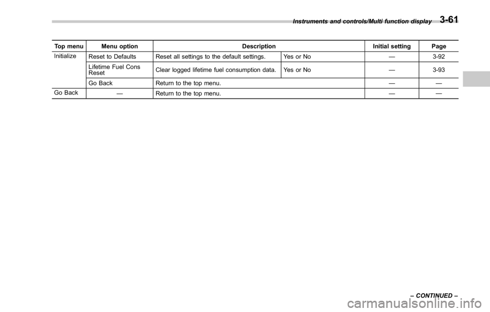 SUBARU WRX 2016 Owners Manual Top menu Menu option Description Initial setting Page
Initialize
Reset to Defaults Reset all settings to the default settings. Yes or No — 3-92
Lifetime Fuel Cons
Reset Clear logged lifetime fuel co SUBARU WRX 2016 Owners Manual Top menu Menu option Description Initial setting Page
Initialize
Reset to Defaults Reset all settings to the default settings. Yes or No — 3-92
Lifetime Fuel Cons
Reset Clear logged lifetime fuel co