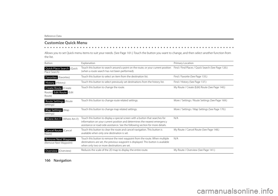 SUBARU BRZ 2013 1.G Navigation Manual 166 Navigation
Reference Data
Customize Quick Menu
Allows you to set Quick menu items to suit your needs. (See Page 101.) Touch the button you want to change,  and then select another function from 
t