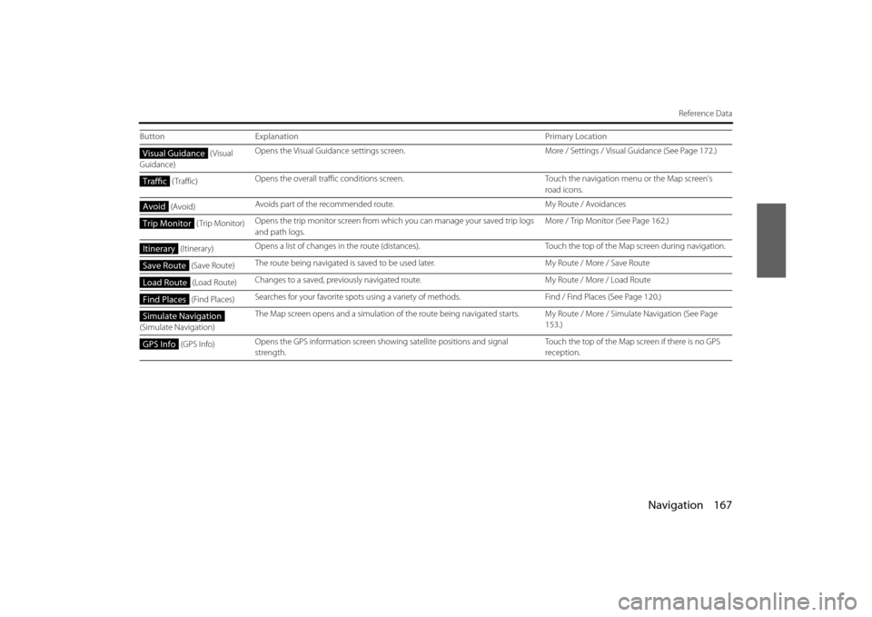 SUBARU BRZ 2013 1.G Navigation Manual Navigation 167
Reference Data
 (Visual 
Guidance) Opens the Visual Guidance settings screen.
More / Settings / Visual Guidance (See Page  172.)
 ( Traffic) Opens the overall traffic conditions screen.