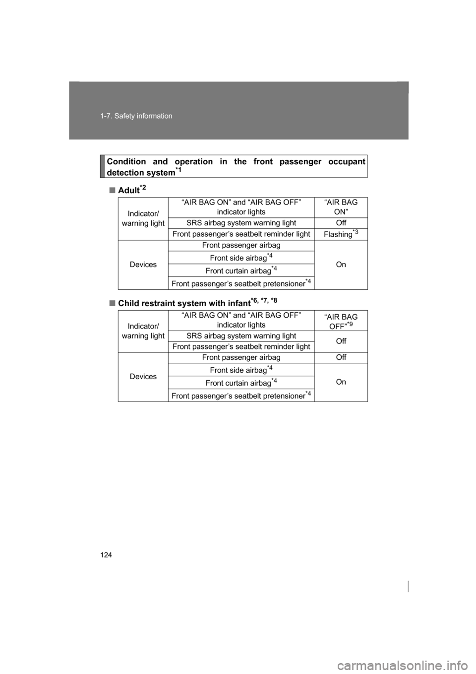 SUBARU BRZ 2013 1.G Owners Manual 124
1-7. Safety information
Condition and operation in the front passenger occupant 
detection system*1
■Adult*2
■Child restraint system with infant *6, *7, *8
Indicator/
warning light “AIR BAG 