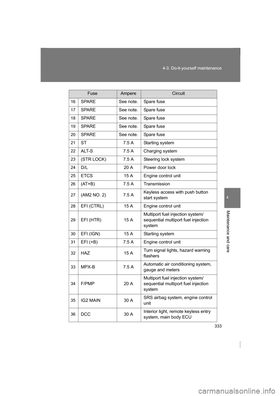 SUBARU BRZ 2013 1.G Owners Manual 333
4-3. Do-it-yourself maintenance
4
Maintenance and care
16SPARE See note. Spare fuse
17 SPARE See note. Spare fuse
18 SPARE See note. Spare fuse
19 SPARE See note. Spare fuse
20 SPARE See note. Spa SUBARU BRZ 2013 1.G Owners Manual 333
4-3. Do-it-yourself maintenance
4
Maintenance and care
16SPARE See note. Spare fuse
17 SPARE See note. Spare fuse
18 SPARE See note. Spare fuse
19 SPARE See note. Spare fuse
20 SPARE See note. Spa