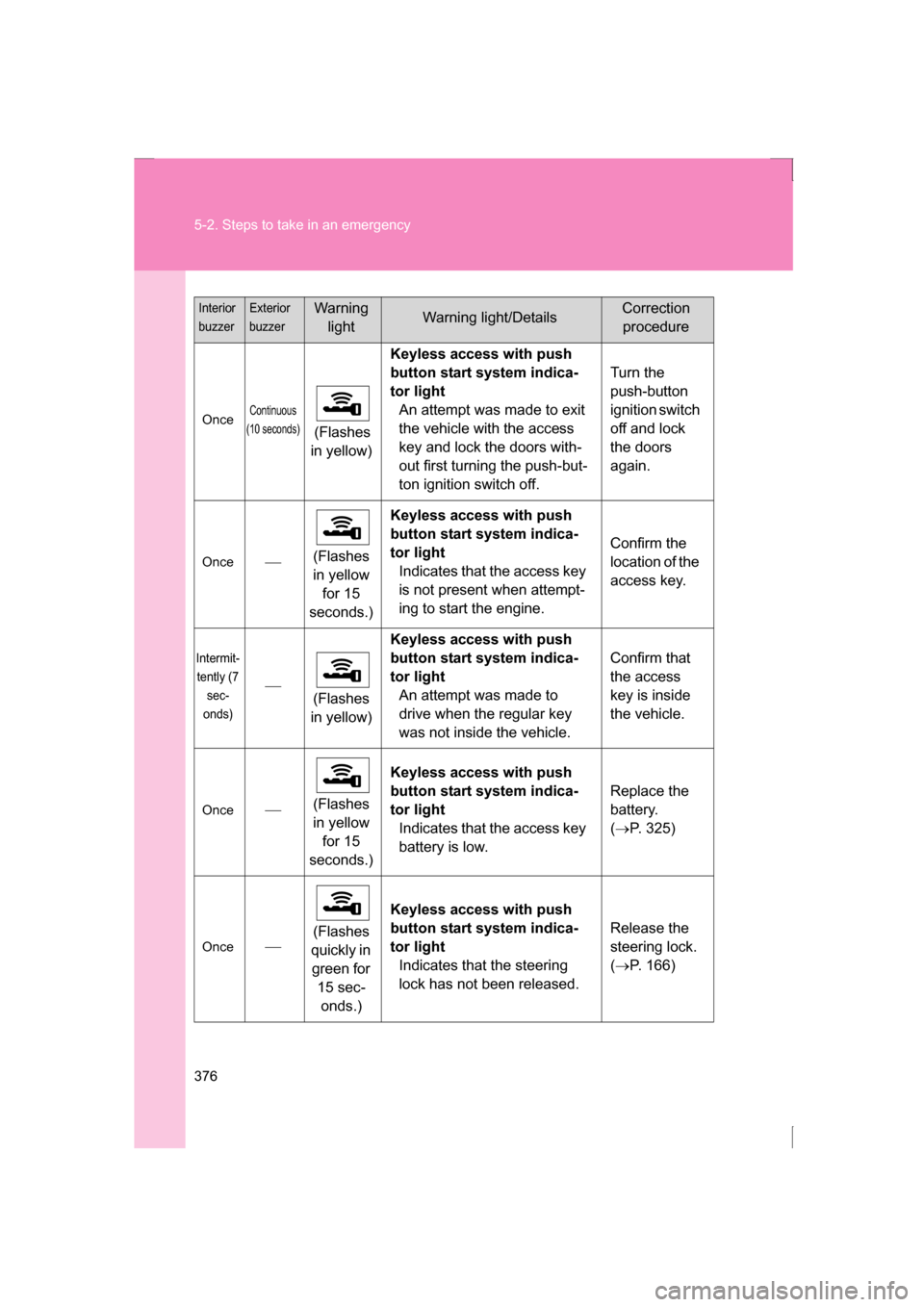 SUBARU BRZ 2013 1.G Owners Manual 376
5-2. Steps to take in an emergency
OnceContinuous
(10 seconds)
(Flashes
in yellow) Keyless access with push
button start system indica-
tor light
An attempt was made to exit
the vehicle with SUBARU BRZ 2013 1.G Owners Manual 376
5-2. Steps to take in an emergency
OnceContinuous
(10 seconds)
(Flashes
in yellow) Keyless access with push
button start system indica-
tor light
An attempt was made to exit
the vehicle with