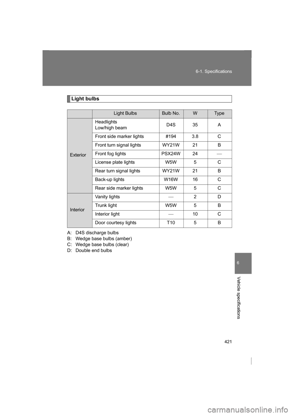 SUBARU BRZ 2013 1.G Owners Manual 421
6-1. Specifications
6
Vehicle specifications
Light bulbs
A: D4S discharge bulbs 
B: Wedge base bulbs (amber)
C: Wedge base bulbs (clear)
D: Double end bulbs
Light BulbsBulb No.WTyp e
Exterior Head