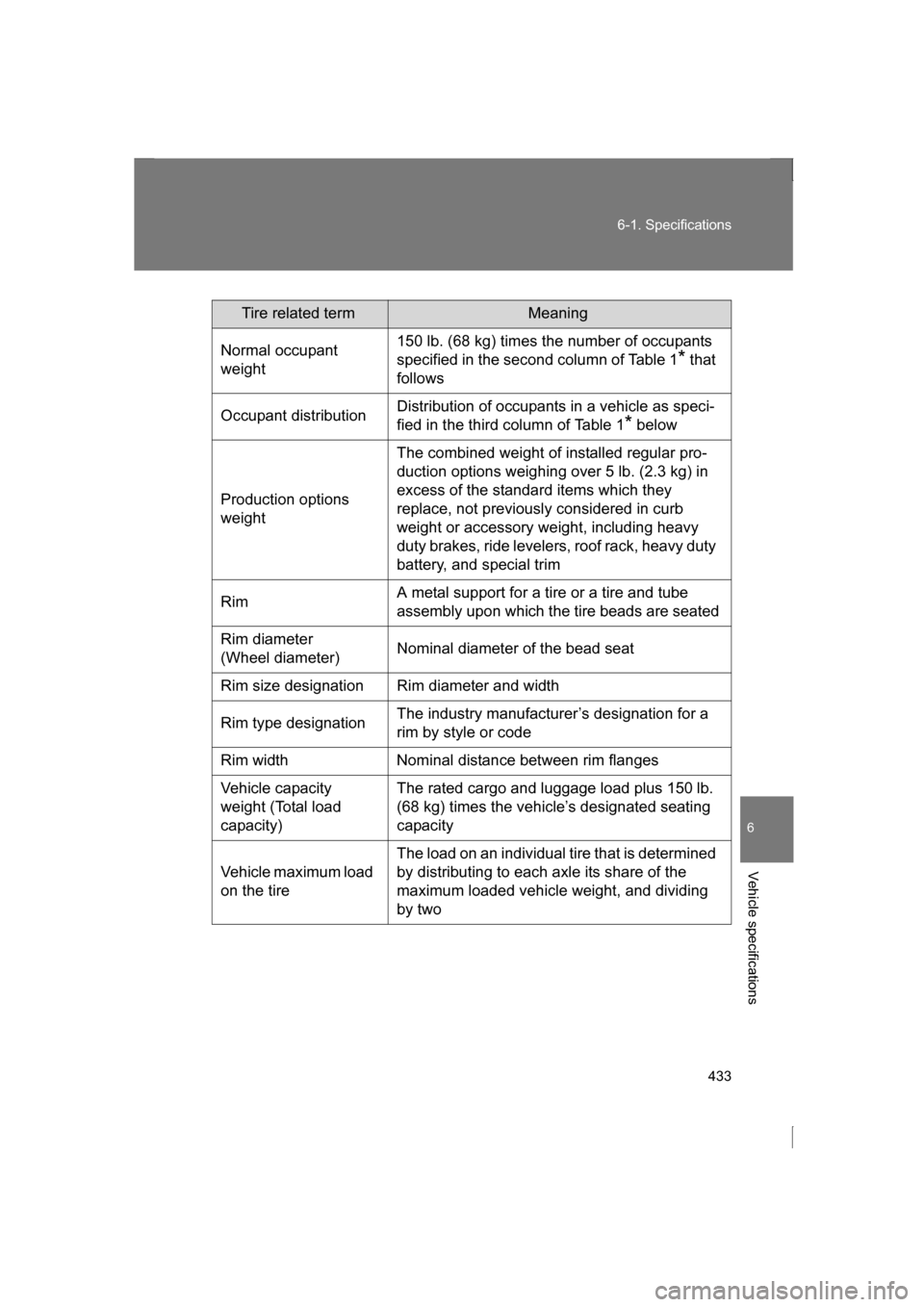 SUBARU BRZ 2013 1.G Owners Manual 433
6-1. Specifications
6
Vehicle specifications
Tire related termMeaning
Normal occupant
weight 150 lb. (68 kg) times the number of occupants
specified in the second column of Table 1
* that
foll SUBARU BRZ 2013 1.G Owners Manual 433
6-1. Specifications
6
Vehicle specifications
Tire related termMeaning
Normal occupant
weight 150 lb. (68 kg) times the number of occupants
specified in the second column of Table 1
* that
foll