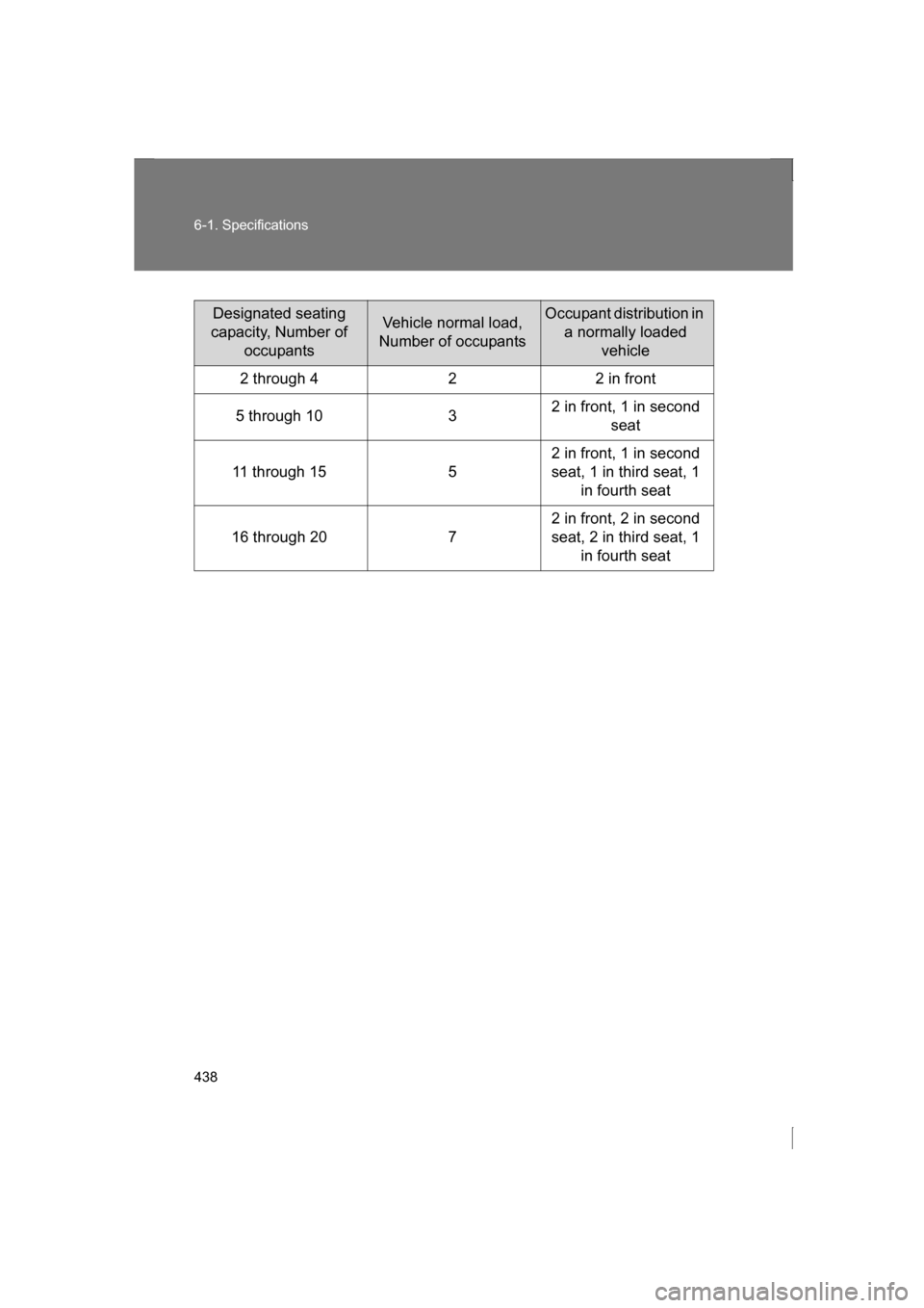 SUBARU BRZ 2013 1.G Owners Manual 438
6-1. Specifications
Designated seating
capacity, Number of occupantsVehicle normal load,
Number of occupantsOccupant distribution in a normally loaded vehicle
2 through 4 2 2 in front
5 throu SUBARU BRZ 2013 1.G Owners Manual 438
6-1. Specifications
Designated seating
capacity, Number of occupantsVehicle normal load,
Number of occupantsOccupant distribution in a normally loaded vehicle
2 through 4 2 2 in front
5 throu