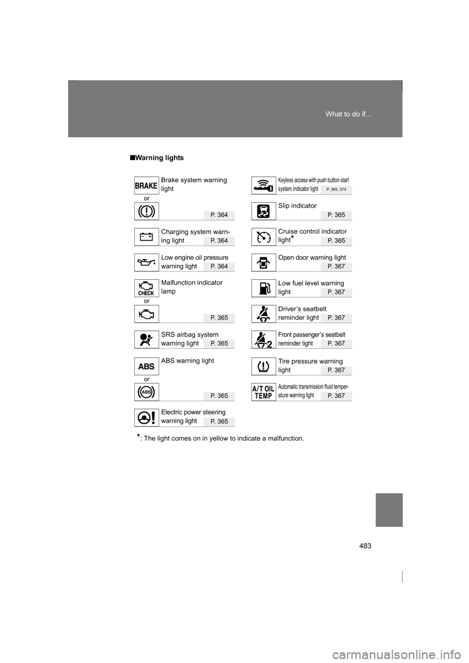 SUBARU BRZ 2013 1.G User Guide 483
What to do if...
■Warning lights
P. 365, 374
or
P. 364P. 365
P. 364P. 365
P. 364P. 367
P. 367
or
P. 365P. 367
P. 365P. 367
P. 367
or
P. 365P. 367
P. 365
* : The light comes on in yellow to indic