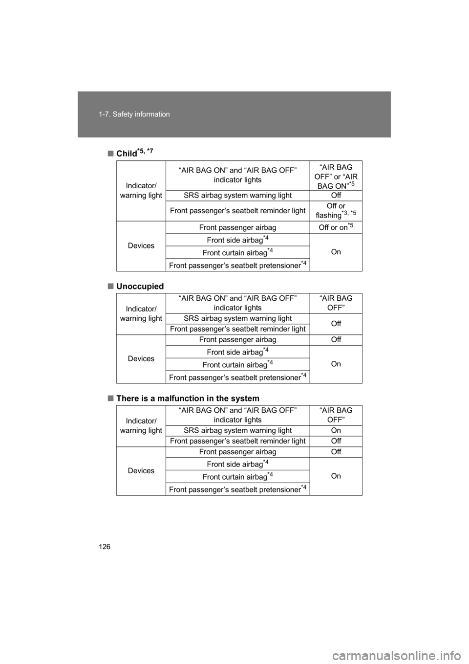 SUBARU BRZ 2014 1.G Owners Manual 126
1-7. Safety information
■Child*5, *7
■Unoccupied
■There is a malfunction in the systemIndicator/
warning light “AIR BAG ON” and “AIR BAG OFF” 
indicator lights “AIR BAG 
OFF” or 