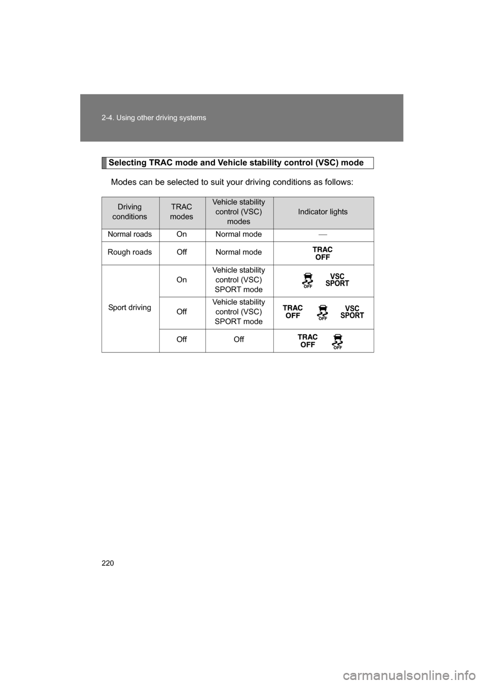SUBARU BRZ 2014 1.G Owners Manual 220
2-4. Using other driving systems
Selecting TRAC mode and Vehicle stability control (VSC) modeModes can be selected to suit your driving conditions as follows:
Driving 
conditionsTRAC 
modesVehicle