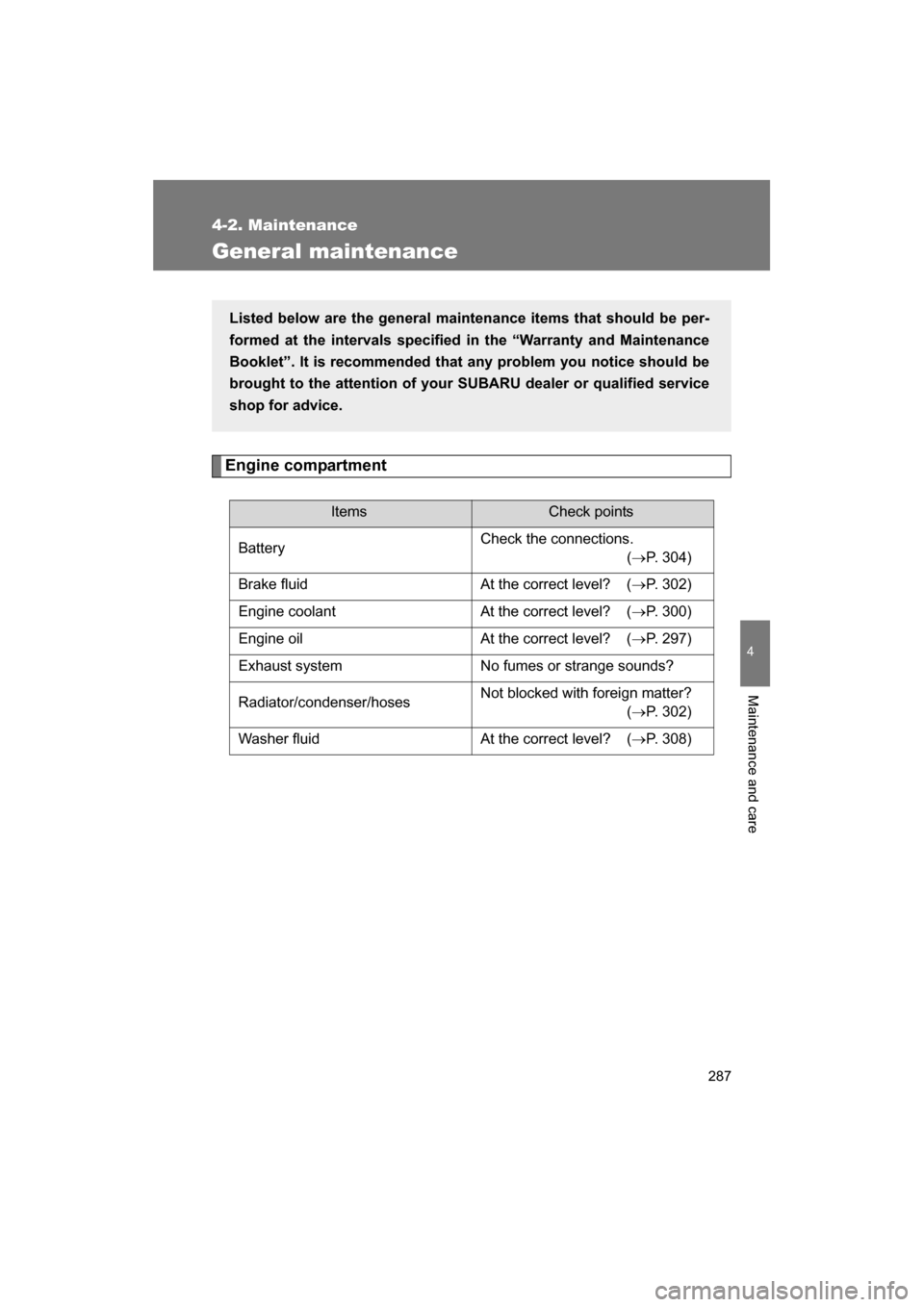 SUBARU BRZ 2014 1.G Owners Manual 287
4-2. Maintenance
4
Maintenance and care
General maintenance
Engine compartment
ItemsCheck points
Battery Check the connections. 
 (→ P. 304)
Brake fluid At the correct level?  ( →P. 302)
Engin