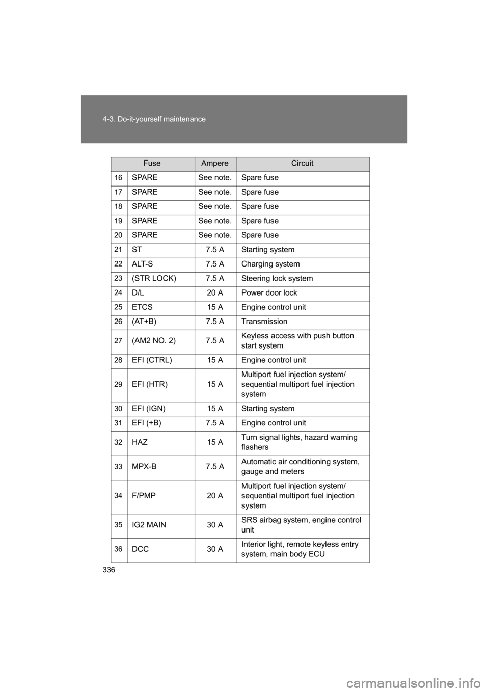 SUBARU BRZ 2014 1.G Owners Manual 336
4-3. Do-it-yourself maintenance
16SPARE See note. Spare fuse
17 SPARE See note. Spare fuse
18 SPARE See note. Spare fuse
19 SPARE See note. Spare fuse
20 SPARE See note. Spare fuse
21 ST 7.5 A Sta