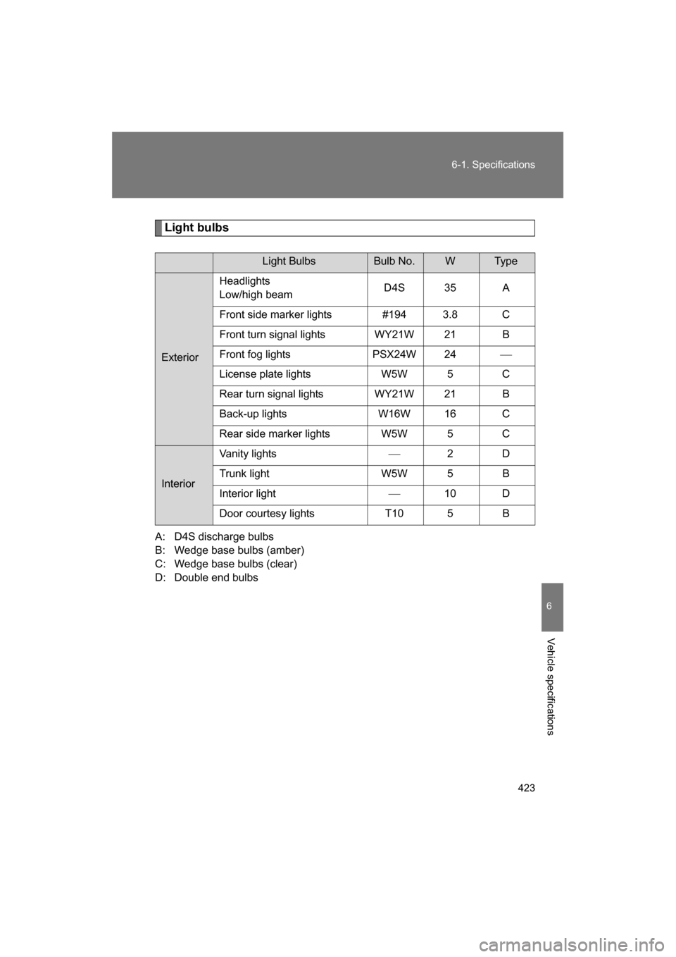 SUBARU BRZ 2014 1.G User Guide 423
6-1. Specifications
6
Vehicle specifications
Light bulbs
A: D4S discharge bulbs 
B: Wedge base bulbs (amber)
C: Wedge base bulbs (clear)
D: Double end bulbs
Light BulbsBulb No.WTyp e
Exterior Head