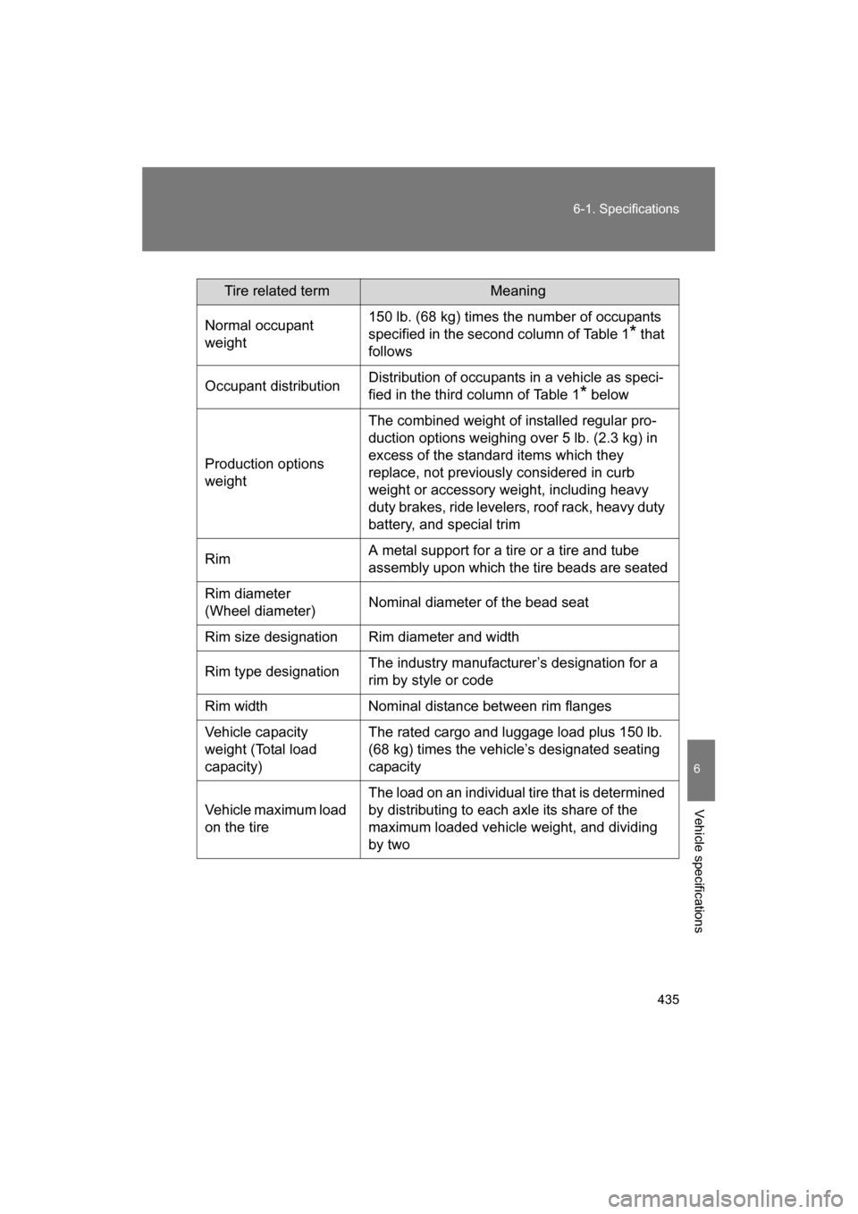 SUBARU BRZ 2014 1.G User Guide 435
6-1. Specifications
6
Vehicle specifications
Tire related termMeaning
Normal occupant  
weight 150 lb. (68 kg) times the number of occupants 
specified in the second column of Table 1
* that 
foll