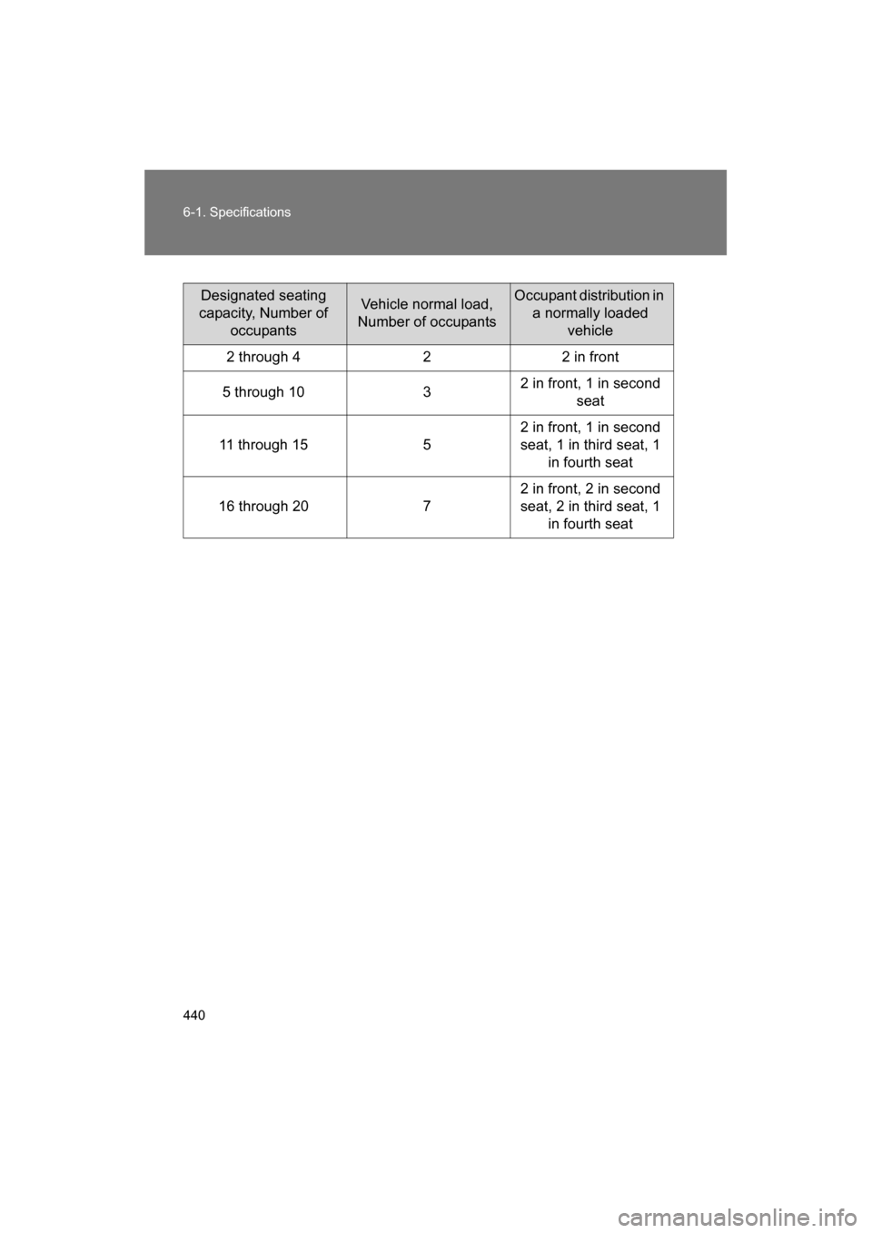 SUBARU BRZ 2014 1.G User Guide 440
6-1. Specifications
Designated seating 
capacity, Number of  occupantsVehicle normal load, 
Number of occupantsOccupant distribution in  a normally loaded  vehicle
2 through 4 2 2 in front
5 throu