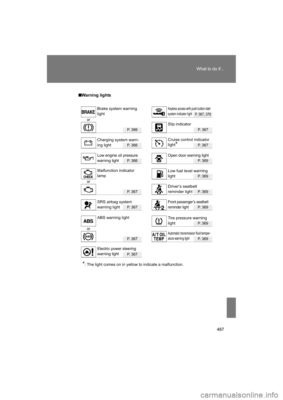 SUBARU BRZ 2014 1.G User Guide 487
What to do if...
■Warning lights
P. 367, 376
or
P. 366P. 367
P. 366P. 367
P. 366P. 369
P. 369
or
P. 367P. 369
P. 367P. 369
P. 369
or
P. 367P. 369
P. 367
* : The light comes on in yellow to indic