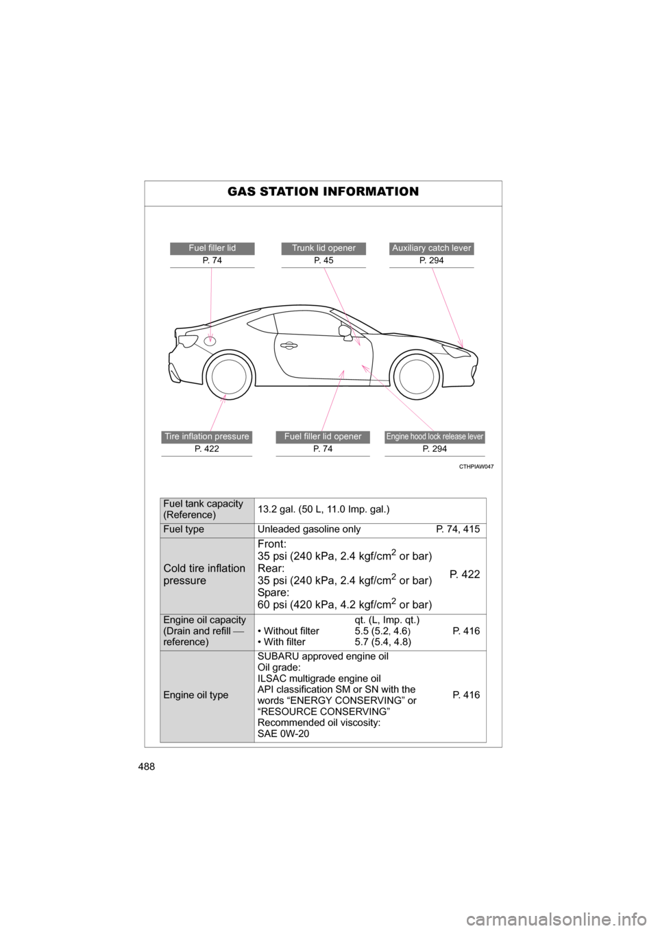 SUBARU BRZ 2014 1.G Owners Manual 488GAS STATION INFORMATION
Auxiliary catch lever
P. 294
Trunk lid opener
P.  4 5
Engine hood lock release lever
P. 294
Fuel filler lid
P.  7 4
Tire inflation pressure
P. 422
Fuel filler lid opener
P. 