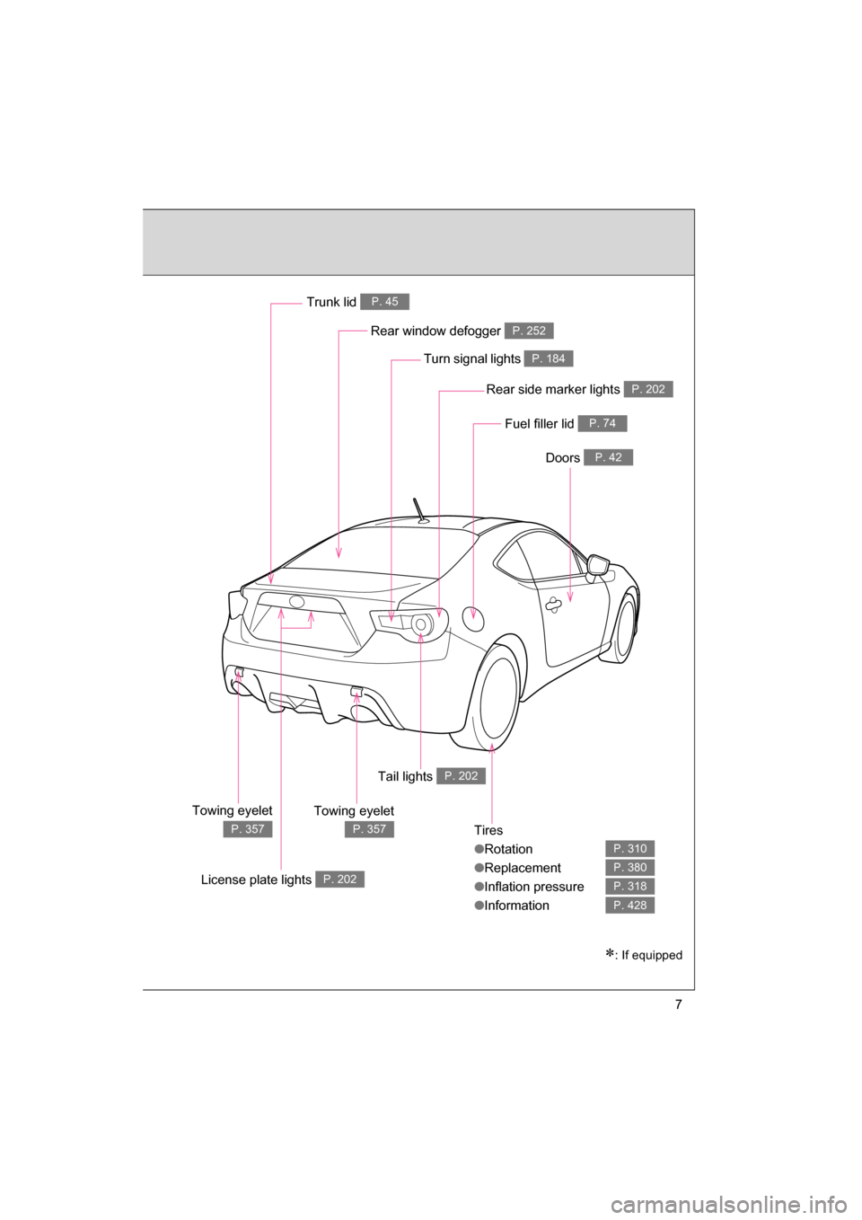 SUBARU BRZ 2014 1.G Owners Manual 7
Tires
●Rotation
●Replacement
●Inflation pressure
●Information
P. 310
P. 380
P. 318
P. 428
Rear window defogger P. 252
Trunk lid P. 45
Doors P. 42
Fuel filler lid P. 74
Turn signal lights P. 