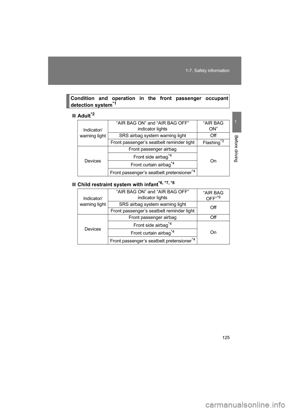 SUBARU BRZ 2015 1.G Service Manual 125
1-7. Safety information
1
Before driving
Condition and operation in the front passenger occupant 
detection system*1
■Adult*2
■Child restraint system with infant *6, *7, *8
Indicator/
warning 