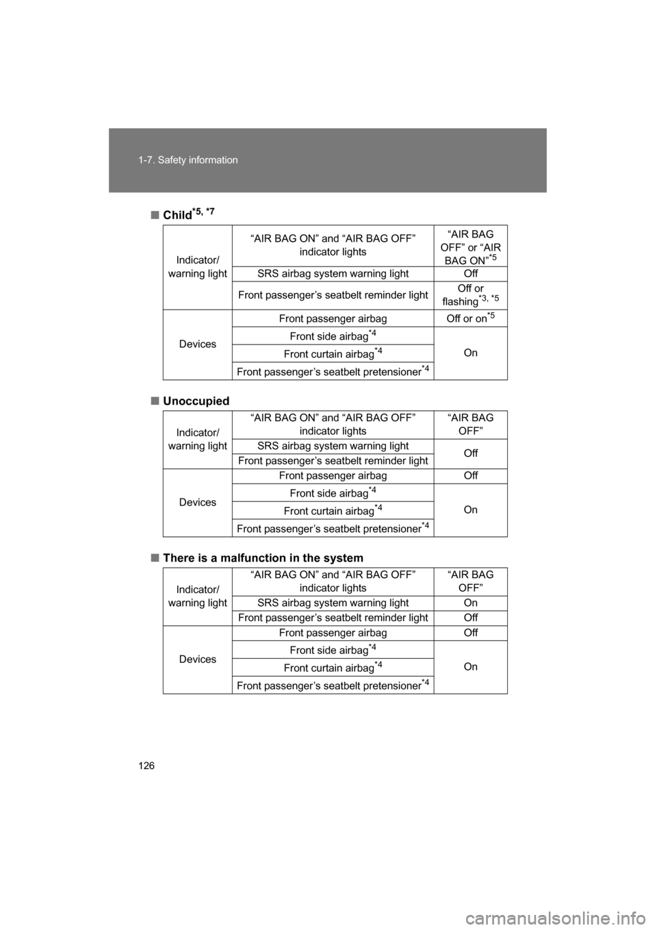 SUBARU BRZ 2015 1.G Owners Manual 126
1-7. Safety information
■Child*5, *7
■Unoccupied
■There is a malfunction in the systemIndicator/
warning light “AIR BAG ON” and “AIR BAG OFF” 
indicator lights “AIR BAG 
OFF” or 