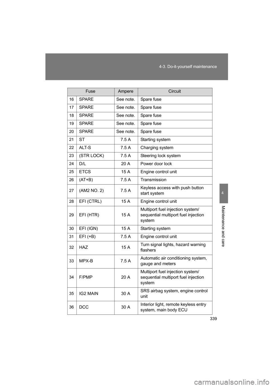 SUBARU BRZ 2015 1.G Owners Manual 339
4-3. Do-it-yourself maintenance
4
Maintenance and care
16SPARE See note. Spare fuse
17 SPARE See note. Spare fuse
18 SPARE See note. Spare fuse
19 SPARE See note. Spare fuse
20 SPARE See note. Spa