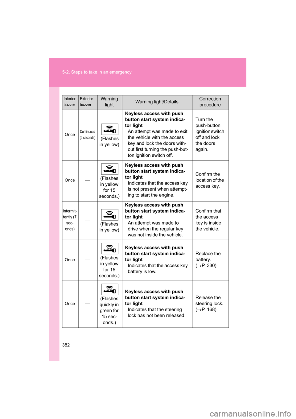SUBARU BRZ 2015 1.G Owners Manual 382
5-2. Steps to take in an emergency
OnceContinuous
(5 seconds)
(Flashes
in yellow) Keyless access with push
button start system indica-
tor light
An attempt was made to exit
the vehicle with t SUBARU BRZ 2015 1.G Owners Manual 382
5-2. Steps to take in an emergency
OnceContinuous
(5 seconds)
(Flashes
in yellow) Keyless access with push
button start system indica-
tor light
An attempt was made to exit
the vehicle with t