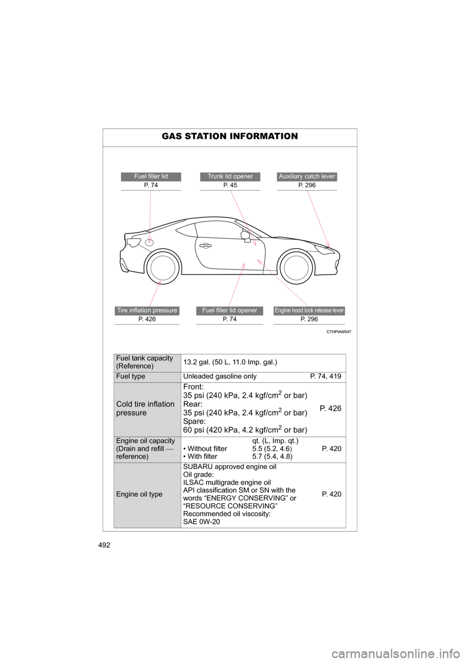 SUBARU BRZ 2015 1.G Owners Guide 492GAS STATION INFORMATION
Auxiliary catch lever
P. 296
Trunk lid opener
P.  4 5
Engine hood lock release lever
P. 296
Fuel filler lid
P.  7 4
Tire inflation pressure
P. 426
Fuel filler lid opener
P. 